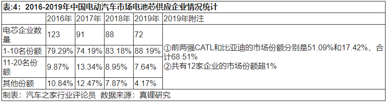 2020年新能源動力電池發展四大趨勢